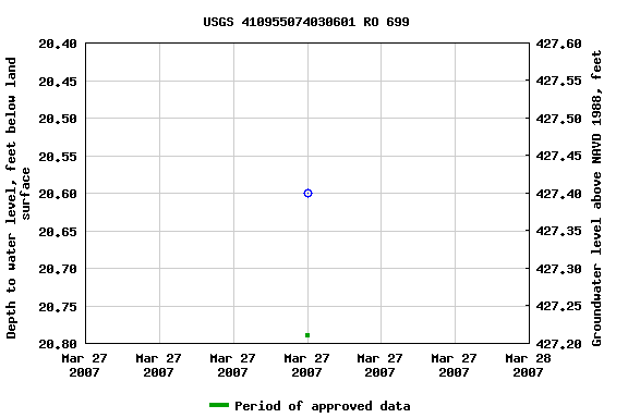 Graph of groundwater level data at USGS 410955074030601 RO 699