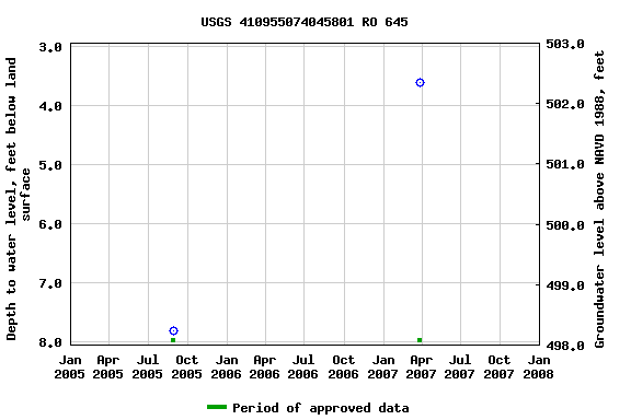 Graph of groundwater level data at USGS 410955074045801 RO 645