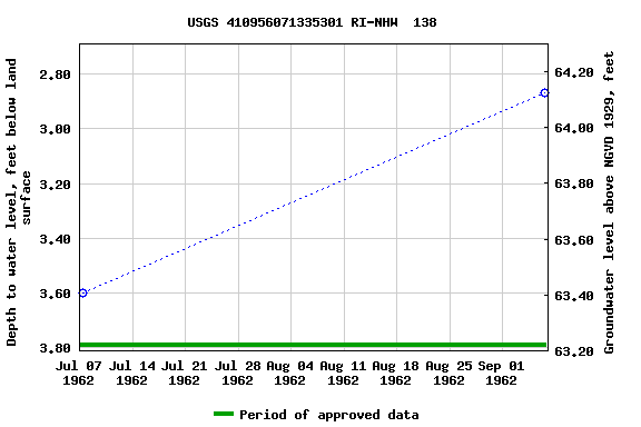 Graph of groundwater level data at USGS 410956071335301 RI-NHW  138