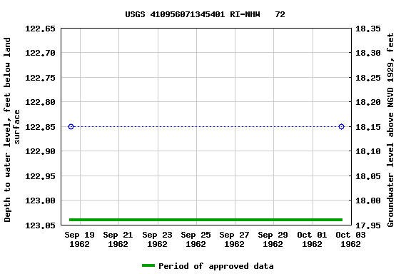 Graph of groundwater level data at USGS 410956071345401 RI-NHW   72