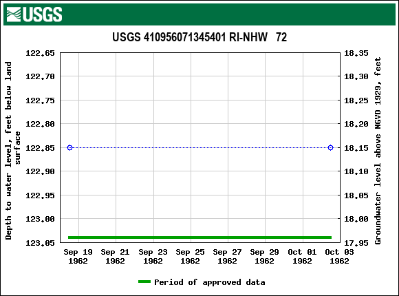 Graph of groundwater level data at USGS 410956071345401 RI-NHW   72