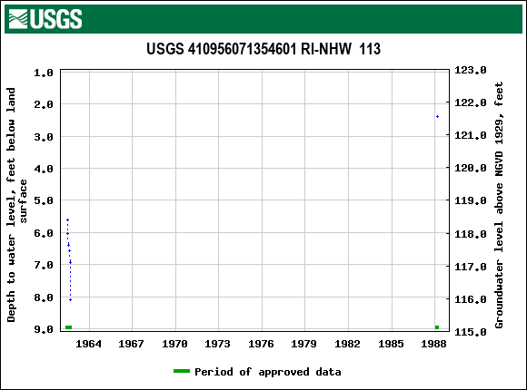 Graph of groundwater level data at USGS 410956071354601 RI-NHW  113