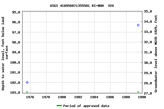 Graph of groundwater level data at USGS 410956071355501 RI-NHW  329