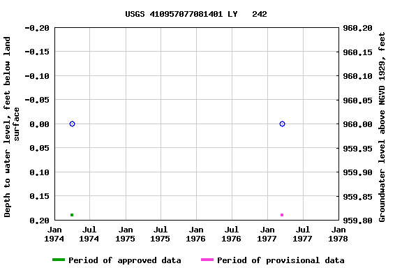 Graph of groundwater level data at USGS 410957077081401 LY   242