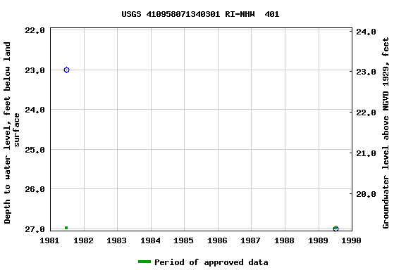 Graph of groundwater level data at USGS 410958071340301 RI-NHW  401