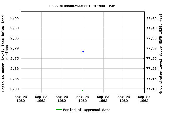 Graph of groundwater level data at USGS 410958071342801 RI-NHW  232