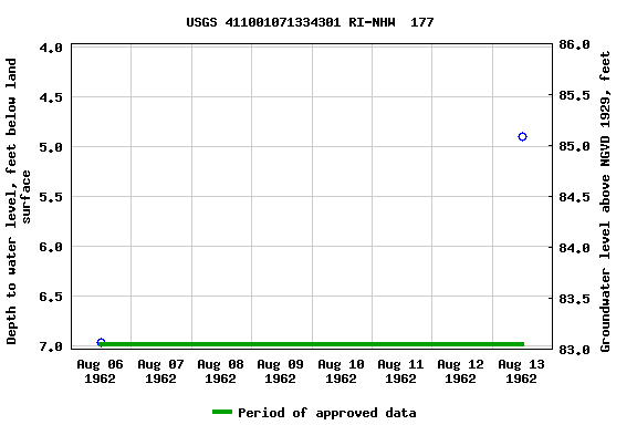 Graph of groundwater level data at USGS 411001071334301 RI-NHW  177