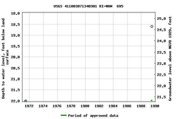 Graph of groundwater level data at USGS 411003071340301 RI-NHW  695