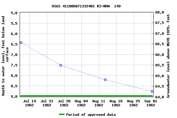 Graph of groundwater level data at USGS 411006071332401 RI-NHW  149