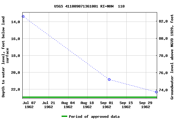 Graph of groundwater level data at USGS 411009071361001 RI-NHW  110