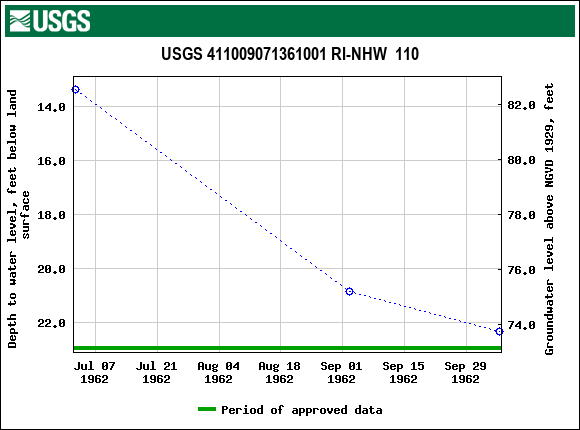 Graph of groundwater level data at USGS 411009071361001 RI-NHW  110