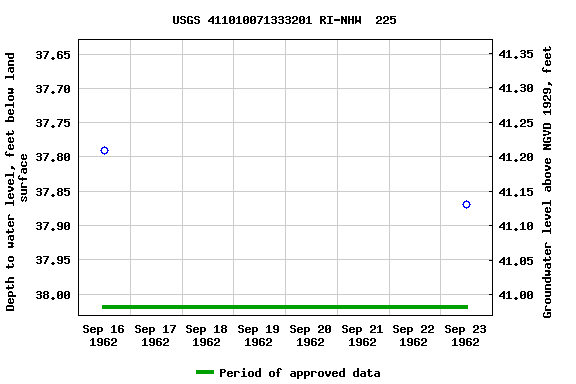 Graph of groundwater level data at USGS 411010071333201 RI-NHW  225