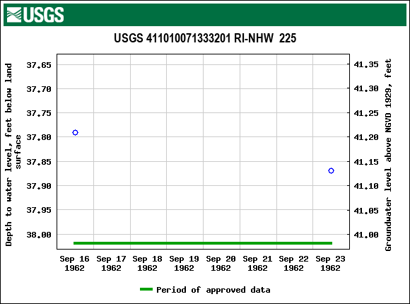 Graph of groundwater level data at USGS 411010071333201 RI-NHW  225