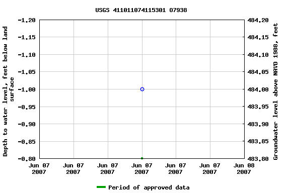 Graph of groundwater level data at USGS 411011074115301 O7938