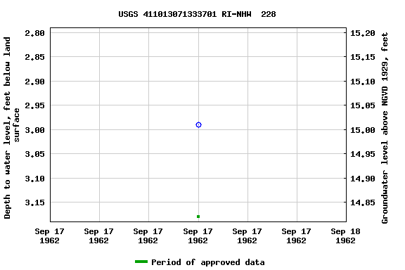 Graph of groundwater level data at USGS 411013071333701 RI-NHW  228