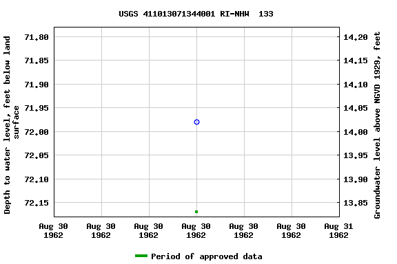 Graph of groundwater level data at USGS 411013071344001 RI-NHW  133