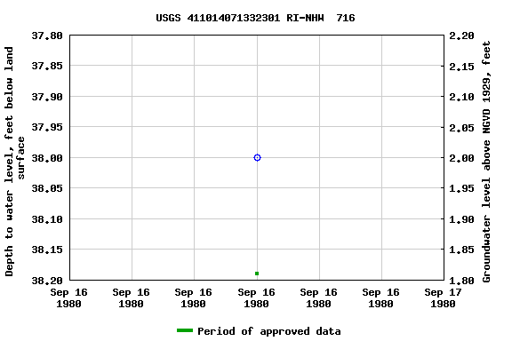 Graph of groundwater level data at USGS 411014071332301 RI-NHW  716