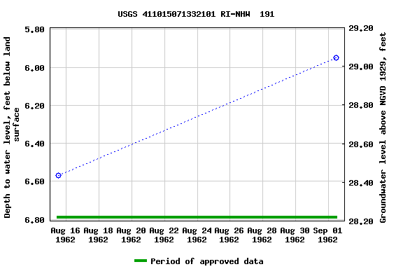 Graph of groundwater level data at USGS 411015071332101 RI-NHW  191