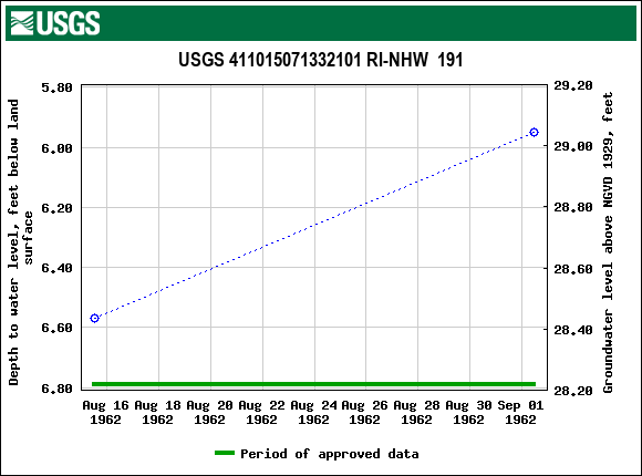 Graph of groundwater level data at USGS 411015071332101 RI-NHW  191