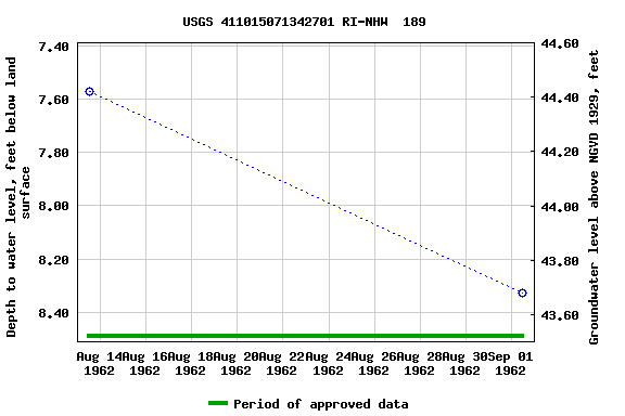 Graph of groundwater level data at USGS 411015071342701 RI-NHW  189