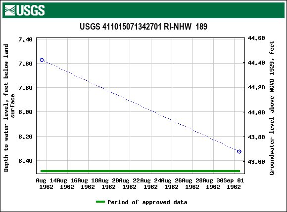 Graph of groundwater level data at USGS 411015071342701 RI-NHW  189