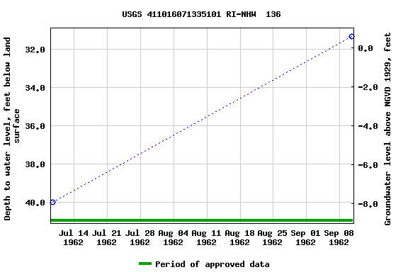 Graph of groundwater level data at USGS 411016071335101 RI-NHW  136