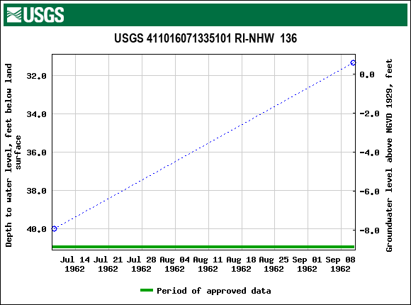 Graph of groundwater level data at USGS 411016071335101 RI-NHW  136