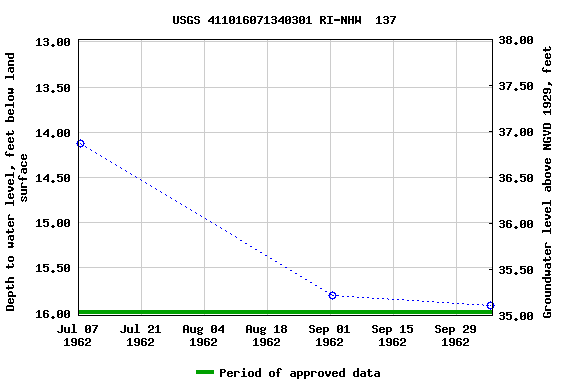 Graph of groundwater level data at USGS 411016071340301 RI-NHW  137