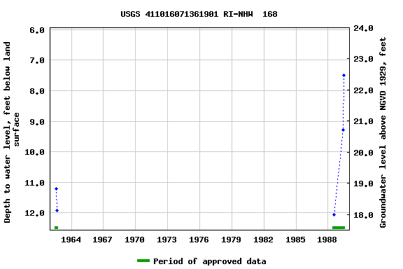 Graph of groundwater level data at USGS 411016071361901 RI-NHW  168