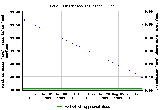 Graph of groundwater level data at USGS 411017071332101 RI-NHW  468