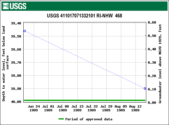 Graph of groundwater level data at USGS 411017071332101 RI-NHW  468