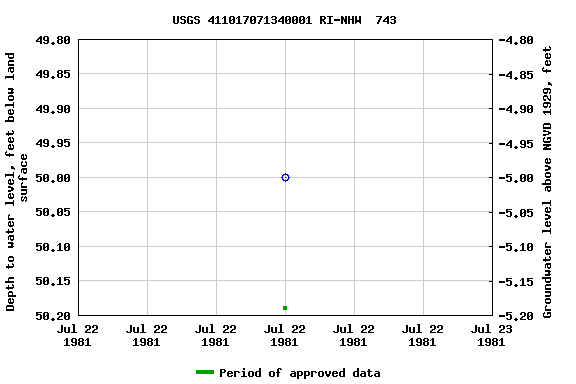 Graph of groundwater level data at USGS 411017071340001 RI-NHW  743