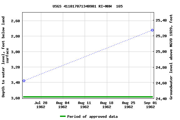 Graph of groundwater level data at USGS 411017071340901 RI-NHW  165