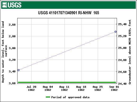 Graph of groundwater level data at USGS 411017071340901 RI-NHW  165