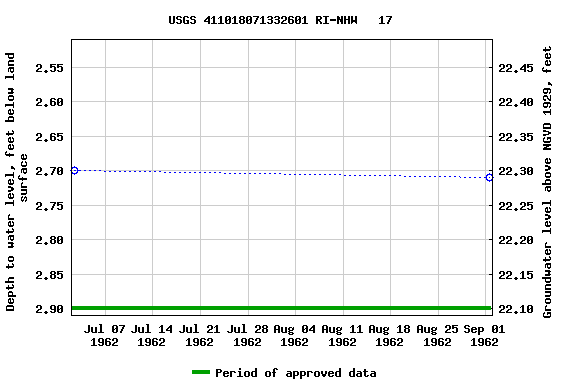 Graph of groundwater level data at USGS 411018071332601 RI-NHW   17