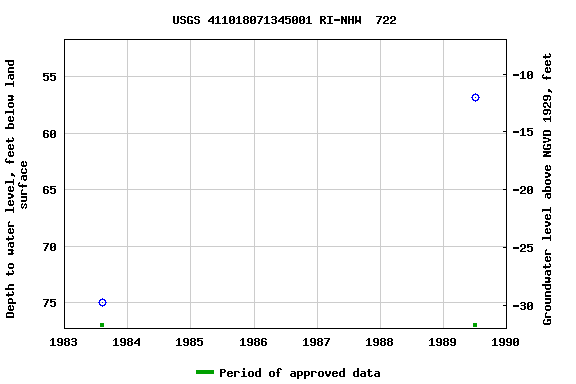 Graph of groundwater level data at USGS 411018071345001 RI-NHW  722