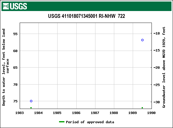 Graph of groundwater level data at USGS 411018071345001 RI-NHW  722