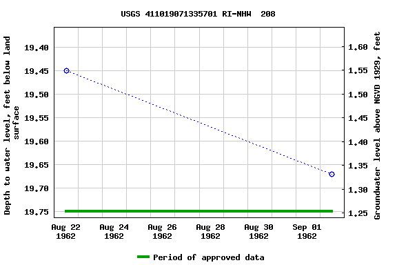 Graph of groundwater level data at USGS 411019071335701 RI-NHW  208