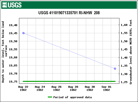 Graph of groundwater level data at USGS 411019071335701 RI-NHW  208