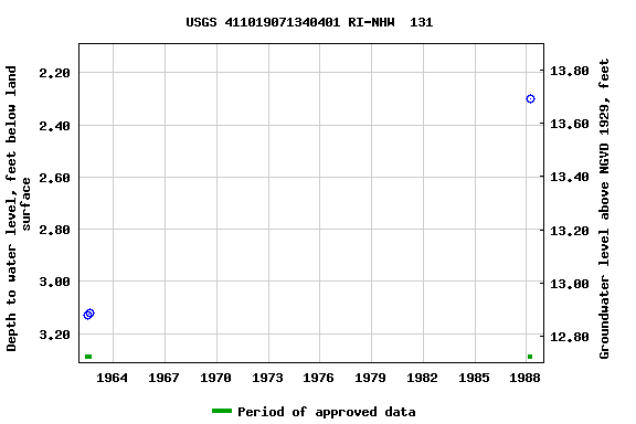 Graph of groundwater level data at USGS 411019071340401 RI-NHW  131