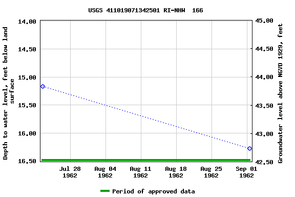 Graph of groundwater level data at USGS 411019071342501 RI-NHW  166