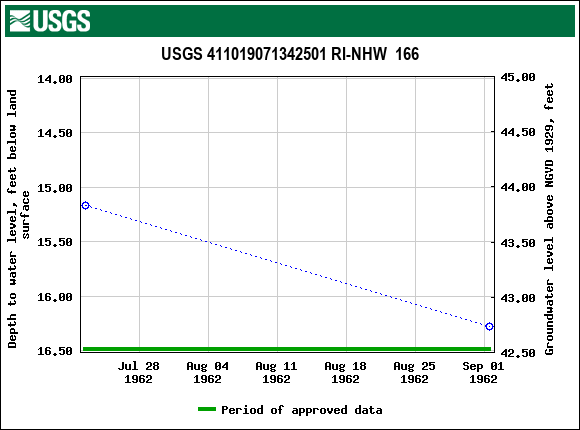 Graph of groundwater level data at USGS 411019071342501 RI-NHW  166