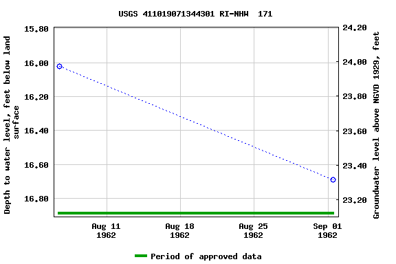 Graph of groundwater level data at USGS 411019071344301 RI-NHW  171