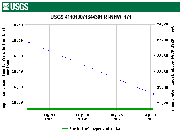 Graph of groundwater level data at USGS 411019071344301 RI-NHW  171