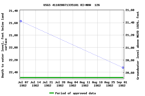 Graph of groundwater level data at USGS 411020071335101 RI-NHW  126