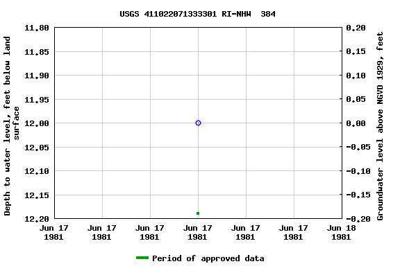 Graph of groundwater level data at USGS 411022071333301 RI-NHW  384