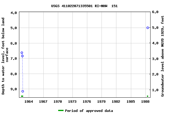 Graph of groundwater level data at USGS 411022071335501 RI-NHW  151