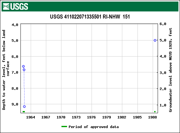 Graph of groundwater level data at USGS 411022071335501 RI-NHW  151