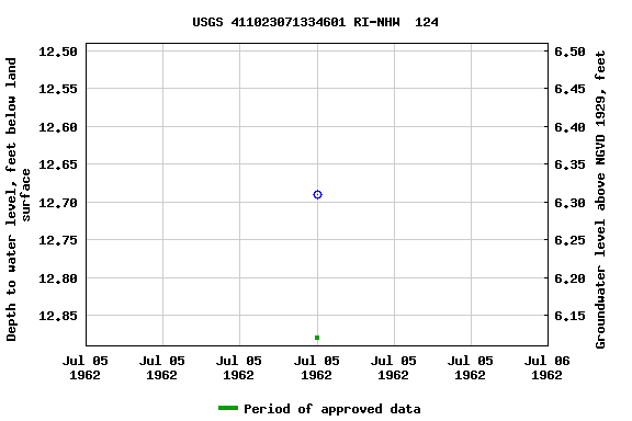 Graph of groundwater level data at USGS 411023071334601 RI-NHW  124