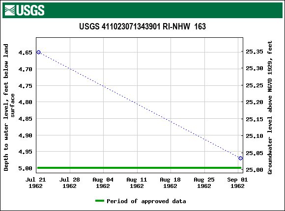 Graph of groundwater level data at USGS 411023071343901 RI-NHW  163